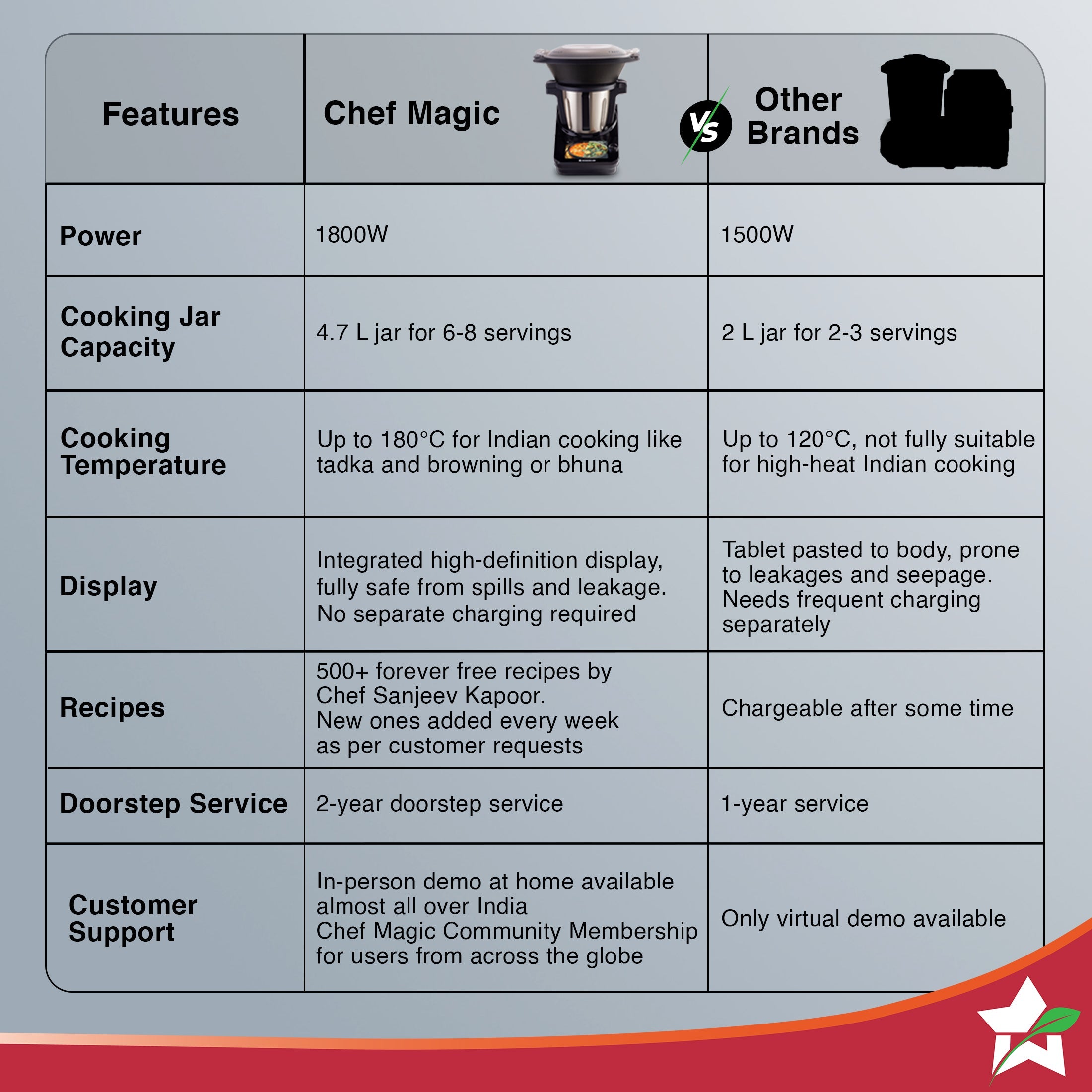 Chef Magic Kitchen Robot, Automatic Cooking Assistant, 500+ Recipes by Chef Sanjeev Kapoor, 15+ Cooking Modes, Create/Edit Recipes, Built-in Weighing Scale, Wi-fi & Phone App, 2-Yr Warranty