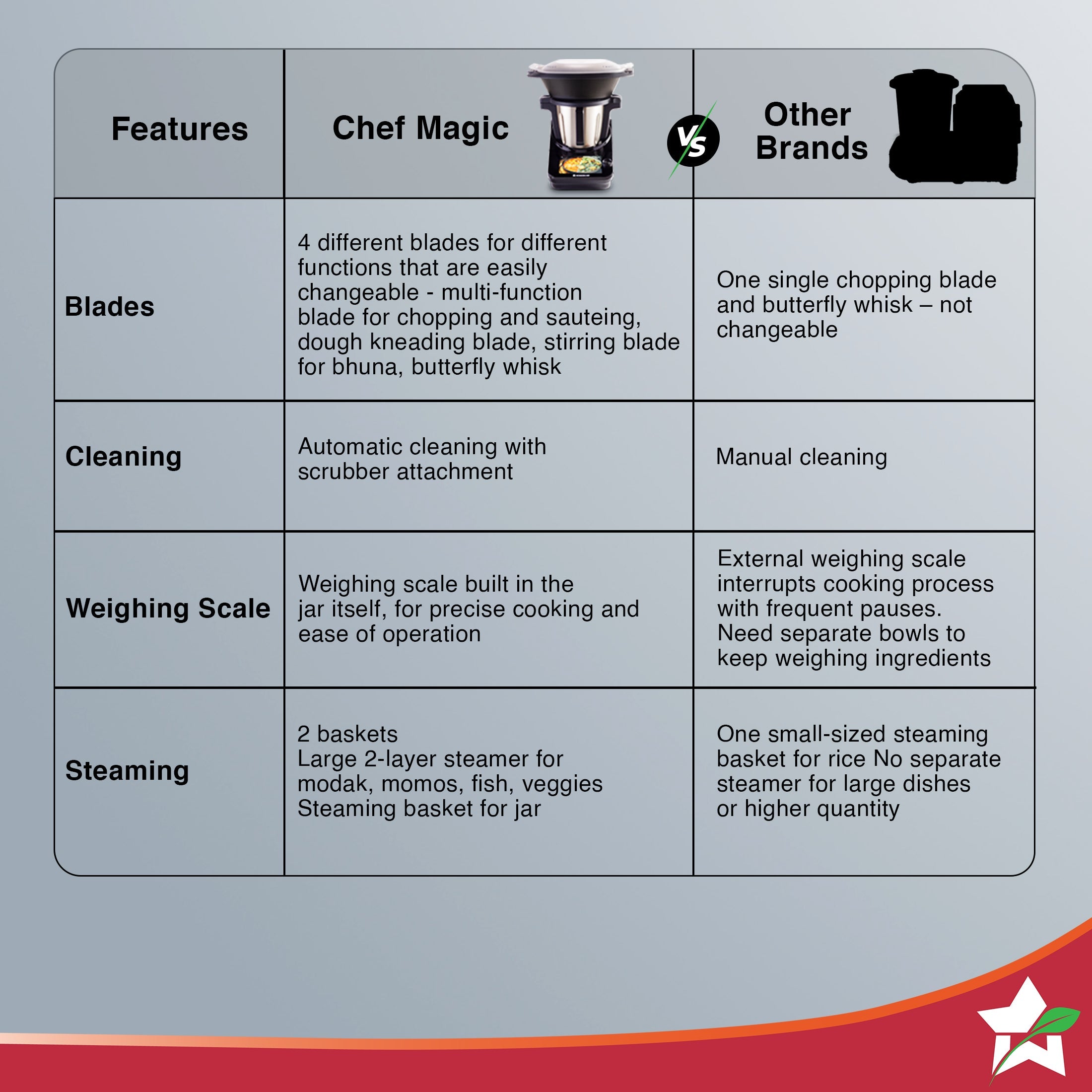 Chef Magic Kitchen Robot, Automatic Cooking Assistant, 500+ Recipes by Chef Sanjeev Kapoor, 15+ Cooking Modes, Create/Edit Recipes, Built-in Weighing Scale, Wi-fi & Phone App, 2-Yr Warranty